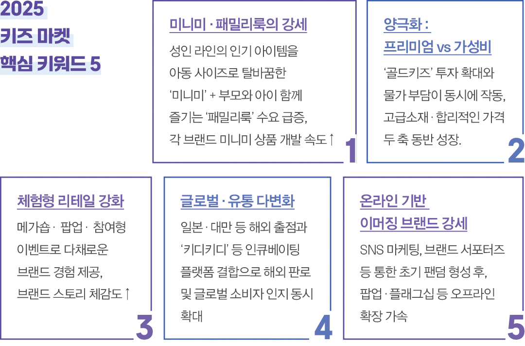 [2025 마켓나우 : 유아동복] 2조6200억 규모, ‘미니미’ 맹활약  1329-Image